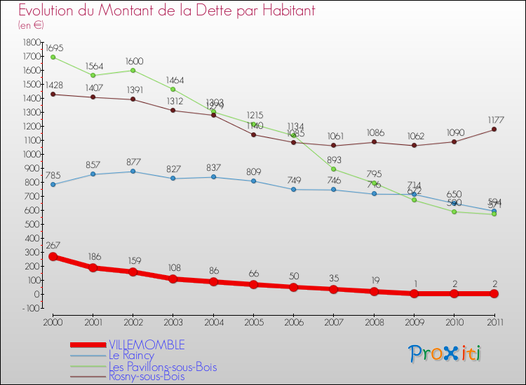 Evolution de la dette par habitant pour la commune de VILLEMOMBLE et les communes proches Comparaison de la dette par habitant pour VILLEMOMBLE et les communes voisines