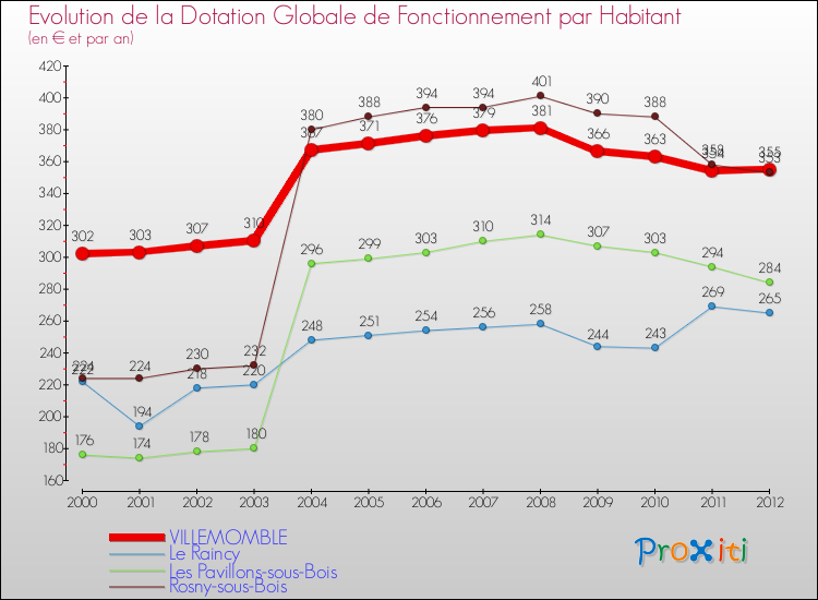 Evolution et montant de la dotation globale de fonctionnement par Habitant pour VILLEMOMBLE et les communes proches Comparaison des dotations globales de fonctionnement par habitant pour VILLEMOMBLE et les communes voisines