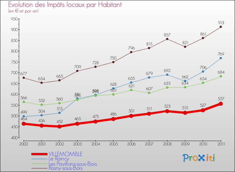 Evolution et montant des impôts locaux par Habitant pour VILLEMOMBLE et les communes proches Comparaison des impôts locaux par habitant pour VILLEMOMBLE et les communes voisines