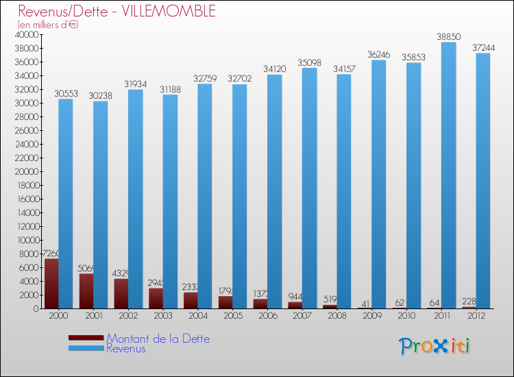 Evolution comparée de la dette et des revenus pour la commune de VILLEMOMBLE de 2000 à 2012 Comparaison de la dette et des revenus pour VILLEMOMBLE de 2000 à 2012