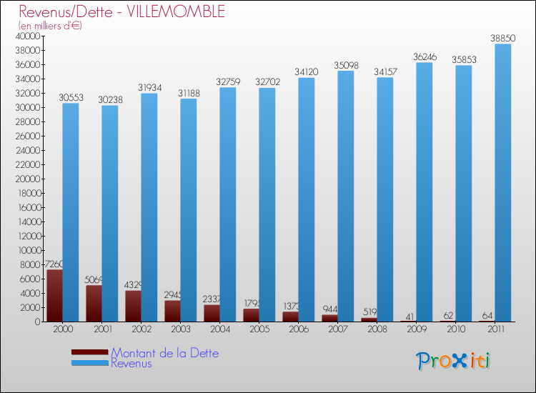 Evolution comparée de la dette et des revenus pour la commune de VILLEMOMBLE de 2000 à 2011 Comparaison de la dette et des revenus pour VILLEMOMBLE de 2000 à 2011