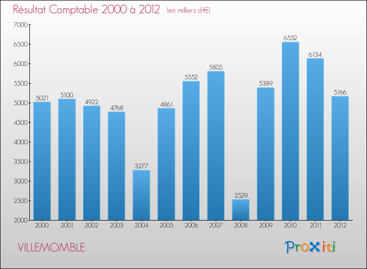Evolution du résultat comptable pour la commune de VILLEMOMBLE de 2000 à 2012 Evolution du résultat comptable pour VILLEMOMBLE de 2000 à 2012