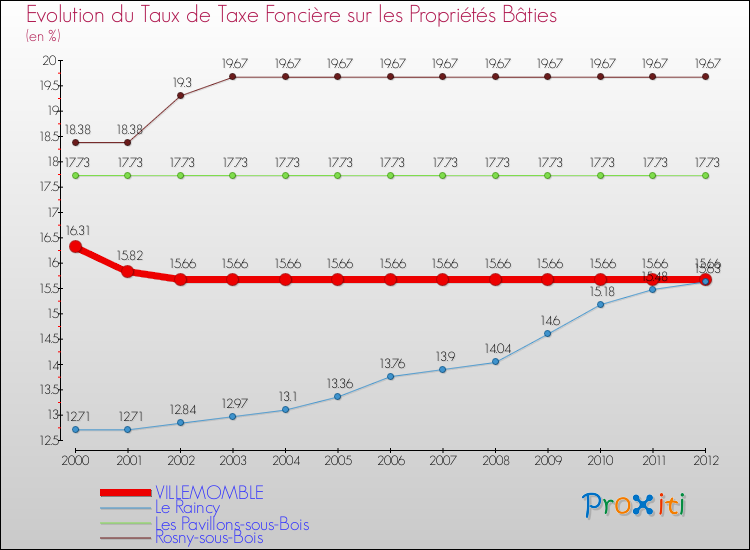 Evolution du taux de la taxe foncière sur le bati pour VILLEMOMBLE et les communes proches de 2000 à 2012 Comparaison des taux de taxe foncière sur le bati pour VILLEMOMBLE et les communes voisines de 2000 à 2012