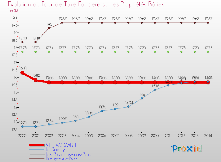 Evolution du taux de la taxe foncière sur le bati pour VILLEMOMBLE et les communes proches de 2000 à 2014 Comparaison des taux de taxe foncière sur le bati pour VILLEMOMBLE et les communes voisines de 2000 à 2014