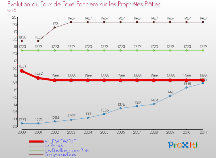 Evolution du taux de la taxe foncière sur le bati pour VILLEMOMBLE et les communes proches Comparaison des taux de taxe foncière sur le bati pour VILLEMOMBLE et les communes voisines