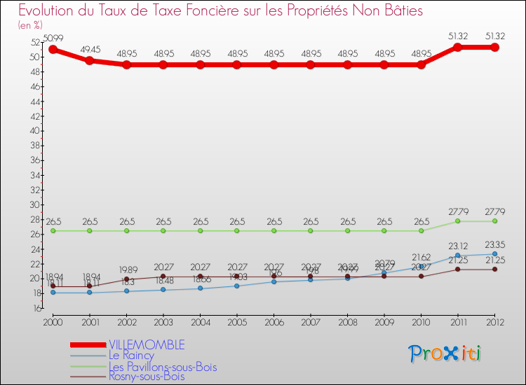 Evolution du taux de la taxe foncière sur les immeubles et terrains non batis pour VILLEMOMBLE et les communes proches de 2000 à 2012 Comparaison des taux de la taxe foncière sur les immeubles et terrains non batis pour VILLEMOMBLE et les communes voisines de 2000 à 2012