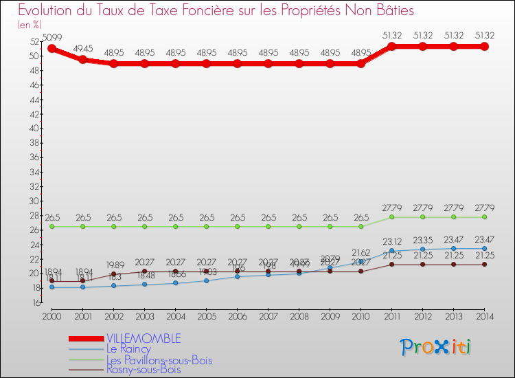 Evolution du taux de la taxe foncière sur les immeubles et terrains non batis pour VILLEMOMBLE et les communes proches de 2000 à 2014 Comparaison des taux de la taxe foncière sur les immeubles et terrains non batis pour VILLEMOMBLE et les communes voisines de 2000 à 2014