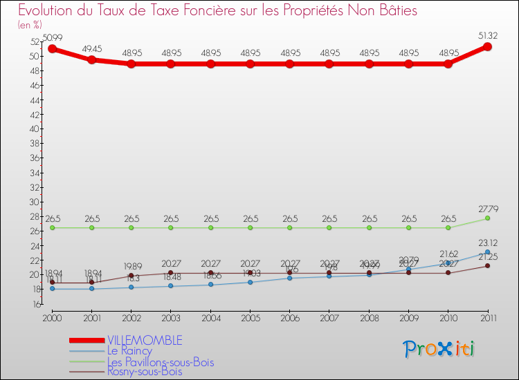 Evolution du taux de la taxe foncière sur les immeubles et terrains non batis pour VILLEMOMBLE et les communes proches Comparaison des taux de la taxe foncière sur les immeubles et terrains non batis pour VILLEMOMBLE et les communes voisines