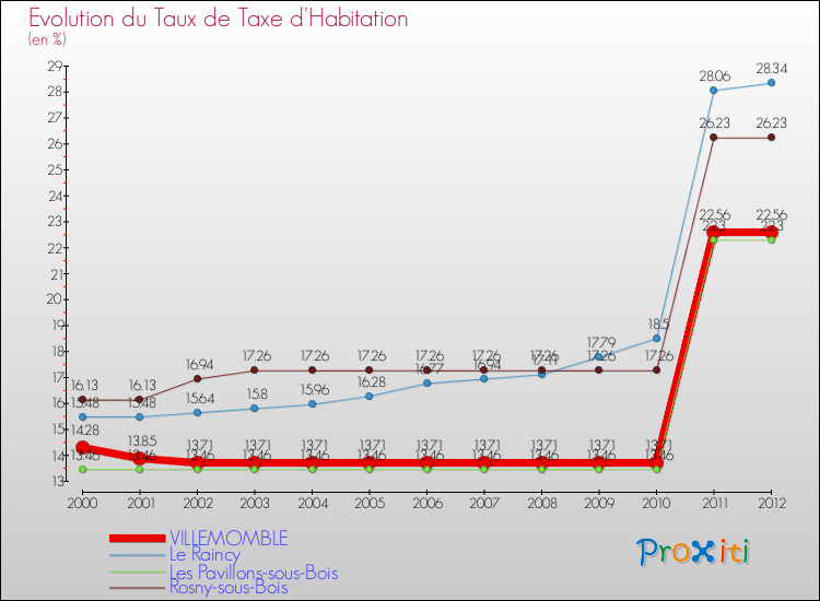 Evolution du taux de la taxe d'habitation pour VILLEMOMBLE et les communes proches Comparaison des taux de la taxe d'habitation pour VILLEMOMBLE et les communes voisines