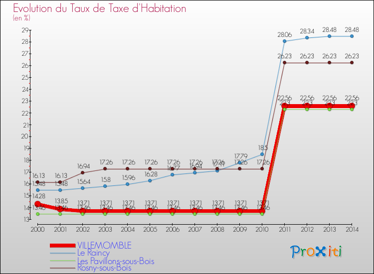 Evolution du taux de la taxe d'habitation pour VILLEMOMBLE et les communes proches de 2000 à 2014 Comparaison des taux de la taxe d'habitation pour VILLEMOMBLE et les communes voisines de 2000 à 2014