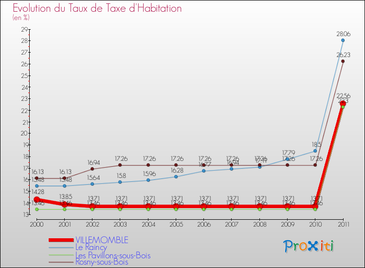 Evolution du taux de la taxe d'habitation pour VILLEMOMBLE et les communes proches Comparaison des taux de la taxe d'habitation pour VILLEMOMBLE et les communes voisines