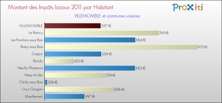 Montant des impôts locaux par Habitant pour VILLEMOMBLE et les communes proches Comparaison des impôts locaux par habitant pour VILLEMOMBLE et les communes voisines