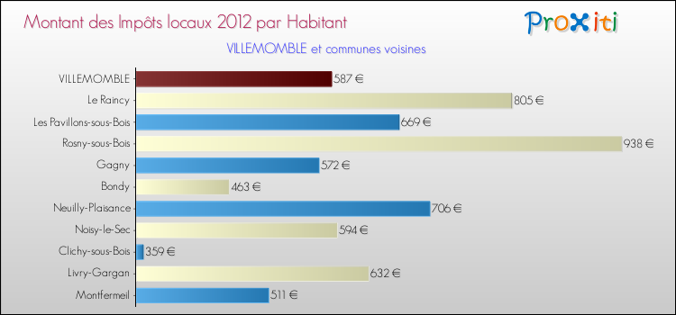 Montant des impôts locaux par Habitant pour VILLEMOMBLE et les communes proches Comparaison des impôts locaux par habitant pour VILLEMOMBLE et les communes voisines