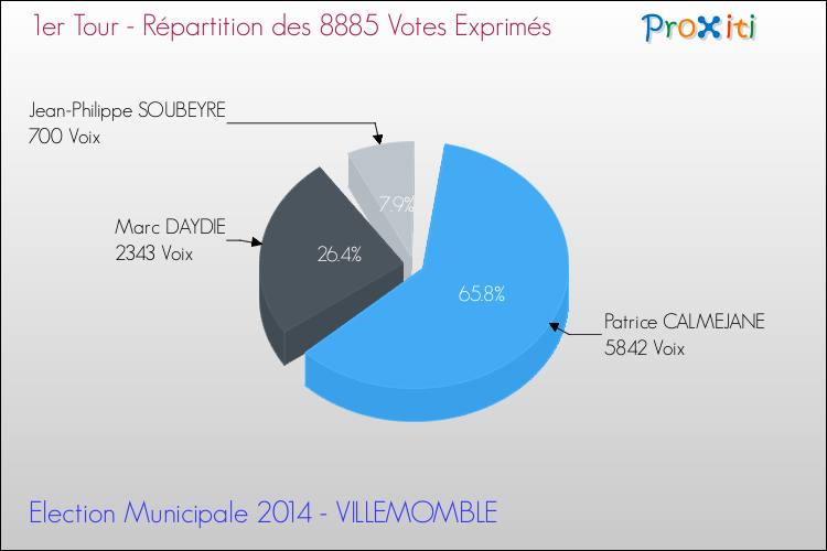 Répartition des votes exprimés au 1er Tour des Elections Municipales 2014 de la commune de VILLEMOMBLE Elections Municipales 2014 - Répartition des votes exprimés au 1er Tour pour la commune de VILLEMOMBLE
