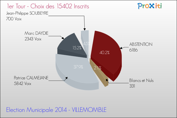 Résultats par rapport aux inscrits au 1er Tour des Elections Municipales 2014 de la commune de VILLEMOMBLE Elections Municipales 2014 - Résultats par rapport aux inscrits au 1er Tour pour la commune de VILLEMOMBLE