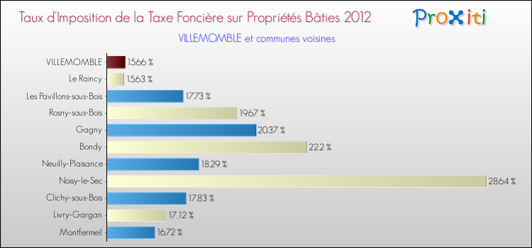 Taux d'imposition de la taxe foncière sur le bati 2012 pour VILLEMOMBLE et les communes proches Comparaison des taux d'imposition de la taxe foncière sur le bati 2012 pour VILLEMOMBLE et les communes voisines