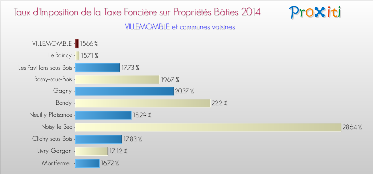Taux d'imposition de la taxe foncière sur le bati 2014 pour VILLEMOMBLE et les communes proches Comparaison des taux d'imposition de la taxe foncière sur le bati 2014 pour VILLEMOMBLE et les communes voisines