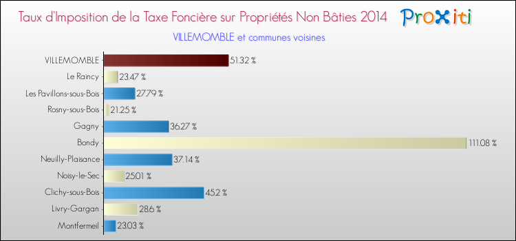 Taux d'imposition de la taxe foncière sur les immeubles et terrains non batis 2014 pour VILLEMOMBLE et les communes proches Comparaison des taux d'imposition de la taxe foncière sur les immeubles et terrains non batis 2014 pour VILLEMOMBLE et les communes voisines
