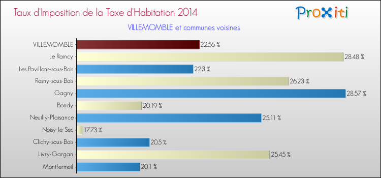 Comparaison des taux d'imposition de la taxe d'habitation 2014 pour VILLEMOMBLE et les communes voisines