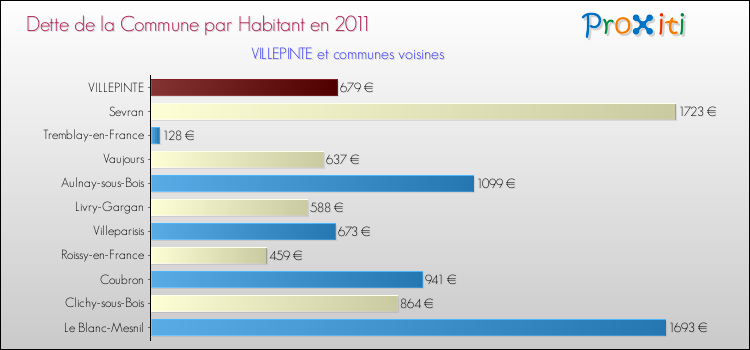 Dette par habitant de la commune en 2011 pour VILLEPINTE et les communes proches Comparaison de la dette par habitant de la commune en 2011 pour VILLEPINTE et les communes voisines