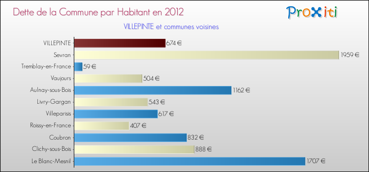 Dette par habitant de la commune en 2012 pour VILLEPINTE et les communes proches Comparaison de la dette par habitant de la commune en 2012 pour VILLEPINTE et les communes voisines