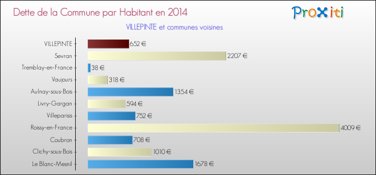 Dette par habitant de la commune en 2014 pour VILLEPINTE et les communes proches Comparaison de la dette par habitant de la commune en 2014 pour VILLEPINTE et les communes voisines