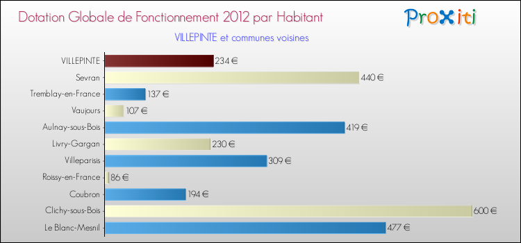 Montant des dotations globales de fonctionnement DGF par Habitant pour VILLEPINTE et les communes proches Comparaison des des dotations globales de fonctionnement DGF par habitant pour VILLEPINTE et les communes voisines