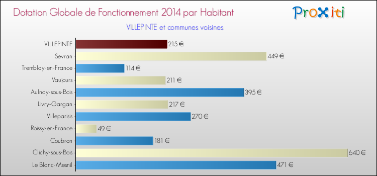 Montant des dotations globales de fonctionnement DGF par Habitant pour VILLEPINTE et les communes proches en 2014. Comparaison des des dotations globales de fonctionnement DGF par habitant pour VILLEPINTE et les communes voisines en 2014.