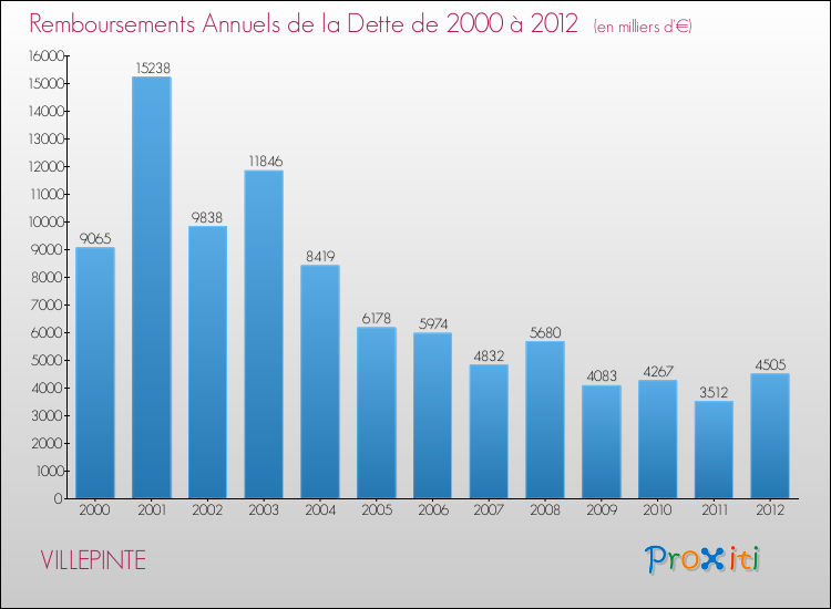 Evolution de l'annuité de la dette pour la commune de VILLEPINTE de 2000 à 2012 Annuités de la dette pour VILLEPINTE de 2000 à 2012