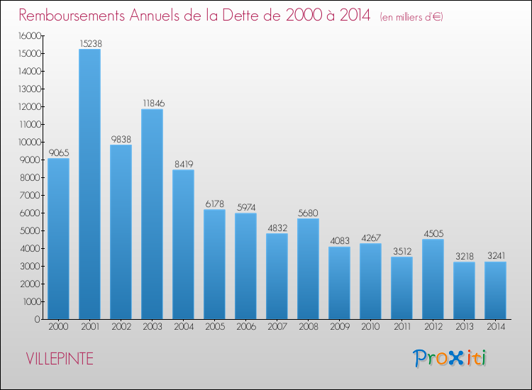 Evolution de l'annuité de la dette pour la commune de VILLEPINTE de 2000 à 2014 Annuités de la dette pour VILLEPINTE de 2000 à 2014