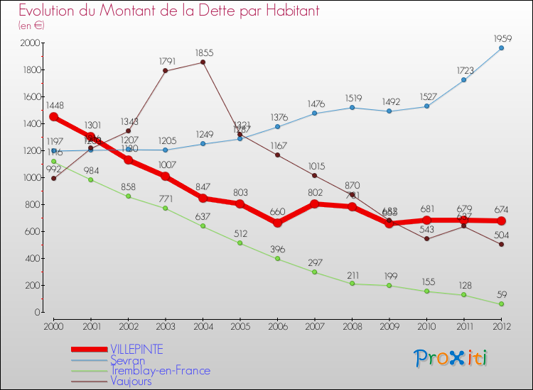 Evolution de la dette par habitant pour la commune de VILLEPINTE et les communes proches de 2000 à 2012 Comparaison de la dette par habitant pour VILLEPINTE et les communes voisines de 2000 à 2012