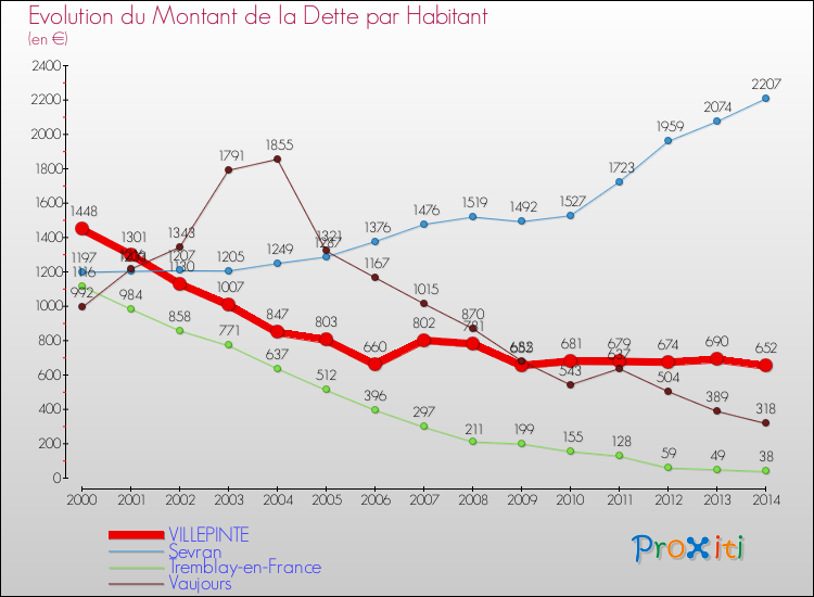 Evolution de la dette par habitant pour la commune de VILLEPINTE et les communes proches de 2000 à 2014 Comparaison de la dette par habitant pour VILLEPINTE et les communes voisines de 2000 à 2014