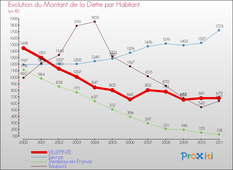 Evolution de la dette par habitant pour la commune de VILLEPINTE et les communes proches Comparaison de la dette par habitant pour VILLEPINTE et les communes voisines