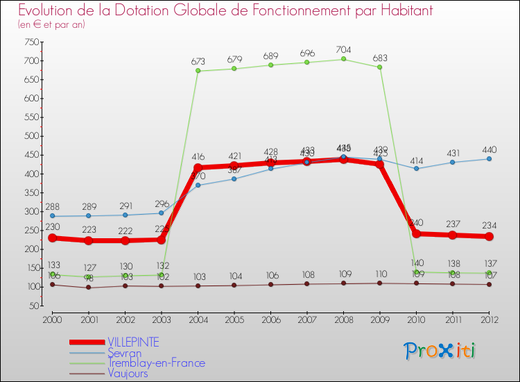 Evolution et montant de la dotation globale de fonctionnement par Habitant pour VILLEPINTE et les communes proches Comparaison des dotations globales de fonctionnement par habitant pour VILLEPINTE et les communes voisines