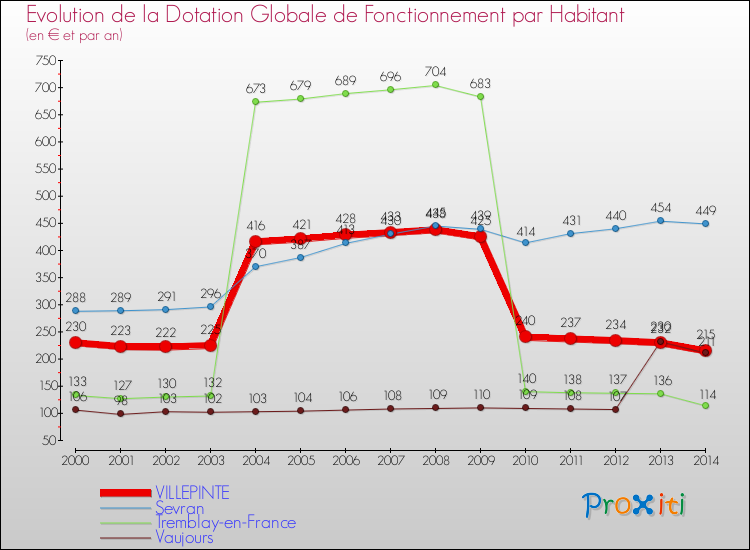 Evolution et montant de la dotation globale de fonctionnement par Habitant pour VILLEPINTE et les communes proches de 2000 à 2014. Comparaison des dotations globales de fonctionnement par habitant pour VILLEPINTE et les communes voisines de 2000 à 2014.