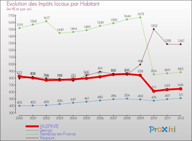 Evolution et montant des impôts locaux par Habitant pour VILLEPINTE et les communes proches Comparaison des impôts locaux par habitant pour VILLEPINTE et les communes voisines