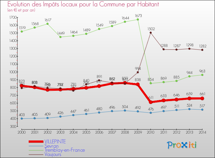 Evolution et montant des impôts locaux par Habitant pour VILLEPINTE et les communes proches de 2000 à 2014 Comparaison des impôts locaux par habitant pour VILLEPINTE et les communes voisines de 2000 à 2014