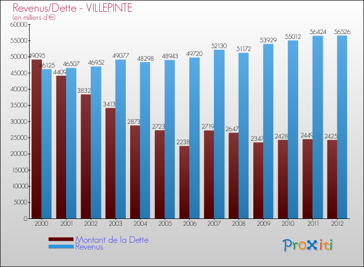 Evolution comparée de la dette et des revenus pour la commune de VILLEPINTE de 2000 à 2012 Comparaison de la dette et des revenus pour VILLEPINTE de 2000 à 2012