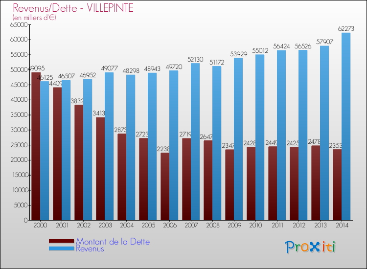 Evolution comparée de la dette et des revenus pour la commune de VILLEPINTE de 2000 à 2014 Comparaison de la dette et des revenus pour VILLEPINTE de 2000 à 2014