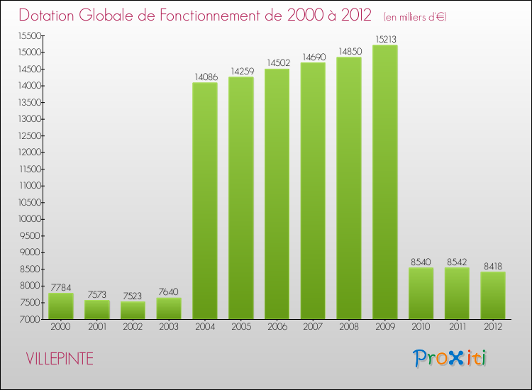 Evolution du montant de la Dotation Globale de Fonctionnement pour la commune de VILLEPINTE de 2000 à 2012 Evolution du montant de la Dotation Globale de Fonctionnement pour VILLEPINTE de 2000 à 2012