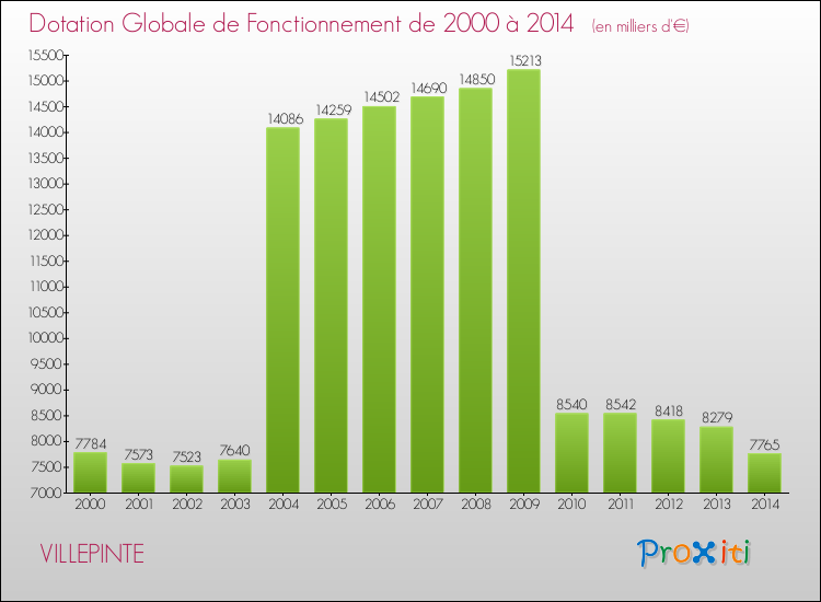 Evolution du montant de la Dotation Globale de Fonctionnement pour la commune de VILLEPINTE de 2000 à 2014 Evolution du montant de la Dotation Globale de Fonctionnement pour VILLEPINTE de 2000 à 2014