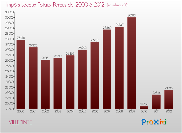 Evolution des Impôts Locaux pour la commune de VILLEPINTE de 2000 à 2012 Evolution des Impôts Locaux pour VILLEPINTE de 2000 à 2012