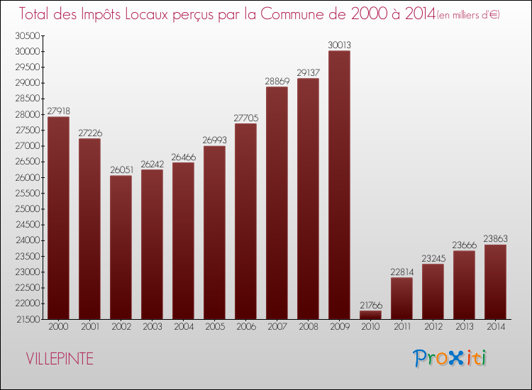 Evolution des Impôts Locaux pour la commune de VILLEPINTE de 2000 à 2014 Evolution des Impôts Locaux pour VILLEPINTE de 2000 à 2014