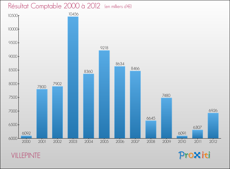 Evolution du résultat comptable pour la commune de VILLEPINTE de 2000 à 2012 Evolution du résultat comptable pour VILLEPINTE de 2000 à 2012