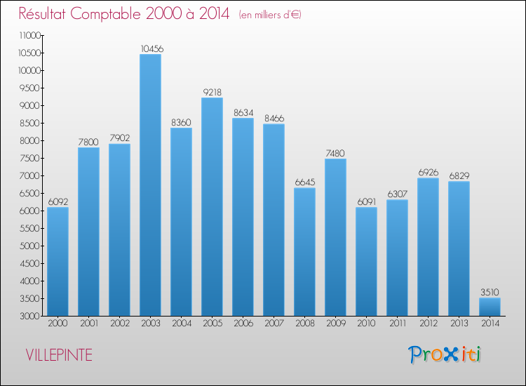 Evolution du résultat comptable pour la commune de VILLEPINTE de 2000 à 2014 Evolution du résultat comptable pour VILLEPINTE de 2000 à 2014