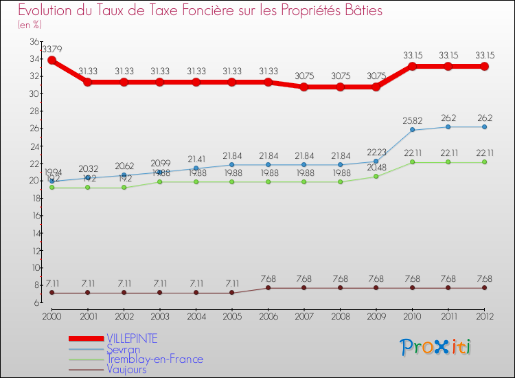 Evolution du taux de la taxe foncière sur le bati pour VILLEPINTE et les communes proches de 2000 à 2012 Comparaison des taux de taxe foncière sur le bati pour VILLEPINTE et les communes voisines de 2000 à 2012
