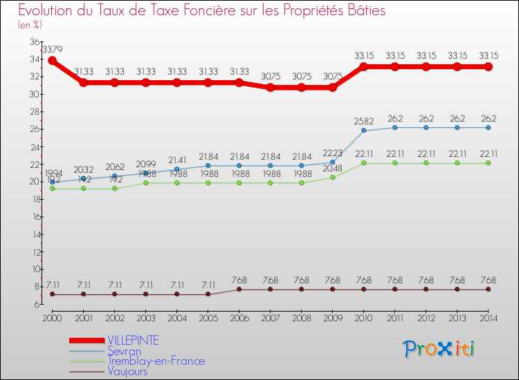 Evolution du taux de la taxe foncière sur le bati pour VILLEPINTE et les communes proches de 2000 à 2014 Comparaison des taux de taxe foncière sur le bati pour VILLEPINTE et les communes voisines de 2000 à 2014