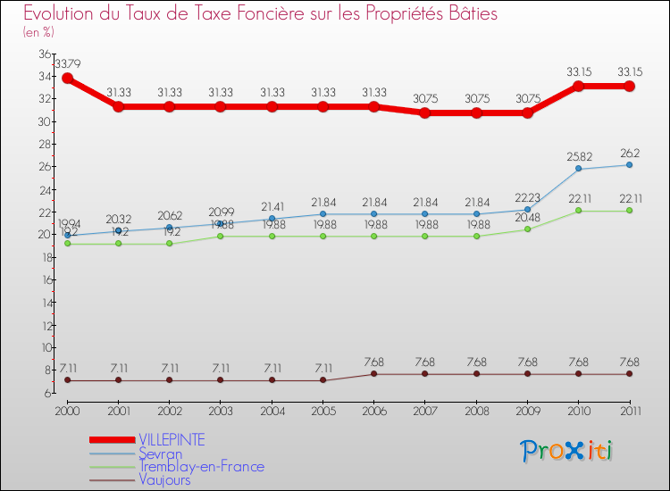 Evolution du taux de la taxe foncière sur le bati pour VILLEPINTE et les communes proches Comparaison des taux de taxe foncière sur le bati pour VILLEPINTE et les communes voisines