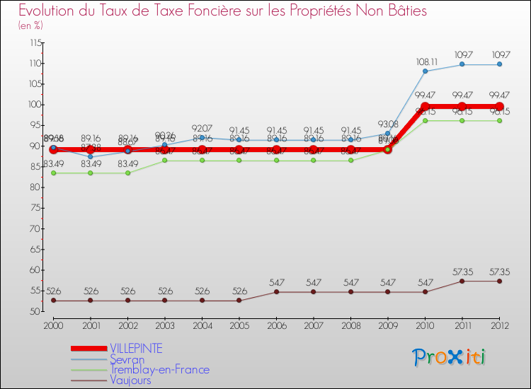 Evolution du taux de la taxe foncière sur les immeubles et terrains non batis pour VILLEPINTE et les communes proches de 2000 à 2012 Comparaison des taux de la taxe foncière sur les immeubles et terrains non batis pour VILLEPINTE et les communes voisines de 2000 à 2012