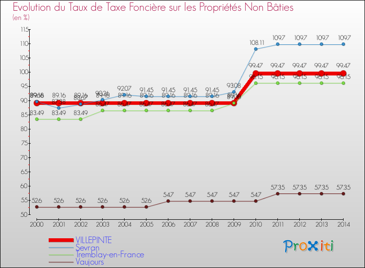 Evolution du taux de la taxe foncière sur les immeubles et terrains non batis pour VILLEPINTE et les communes proches de 2000 à 2014 Comparaison des taux de la taxe foncière sur les immeubles et terrains non batis pour VILLEPINTE et les communes voisines de 2000 à 2014